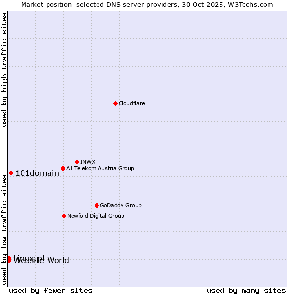 Market position of 101domain vs. Linux.pl vs. Website World