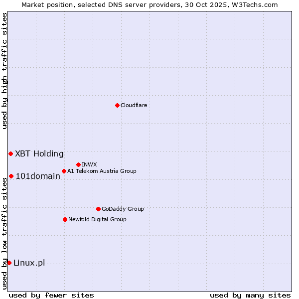 Market position of 101domain vs. XBT Holding vs. Linux.pl