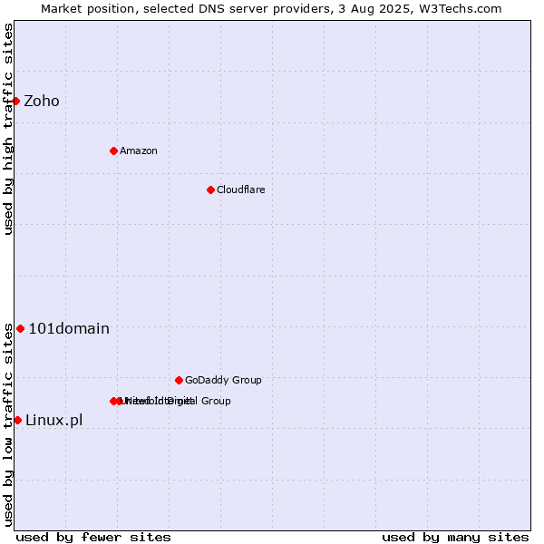 Market position of 101domain vs. Linux.pl vs. Zoho