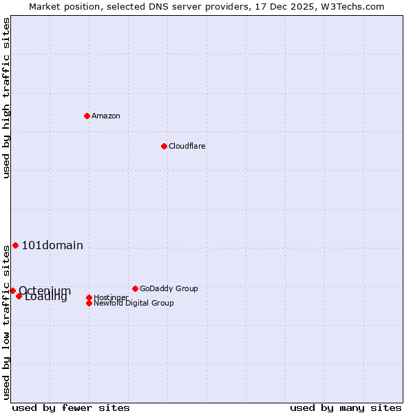 Market position of Loading vs. 101domain vs. Octenium