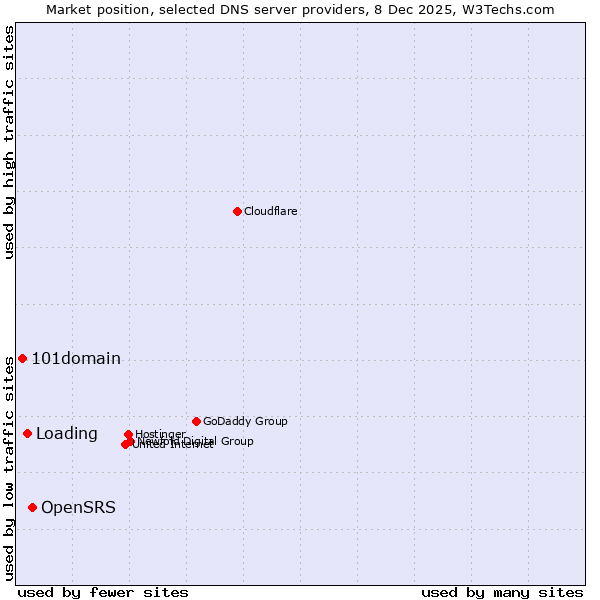 Market position of OpenSRS vs. Loading vs. 101domain