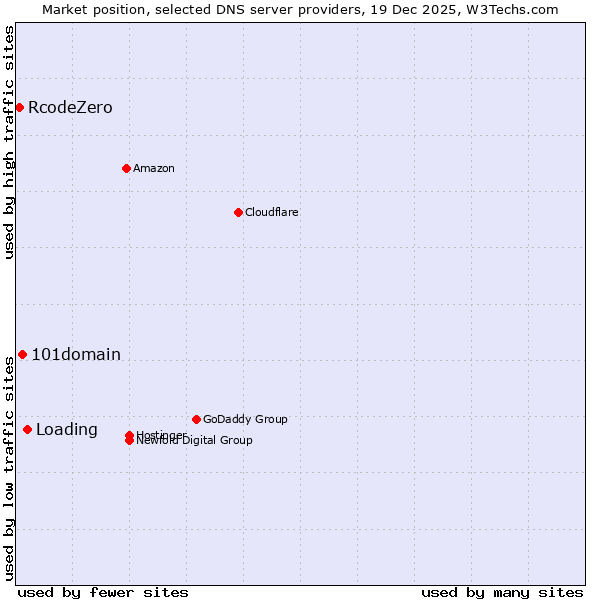 Market position of Loading vs. 101domain vs. RcodeZero