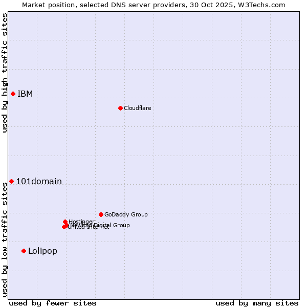 Market position of Lolipop vs. IBM vs. 101domain