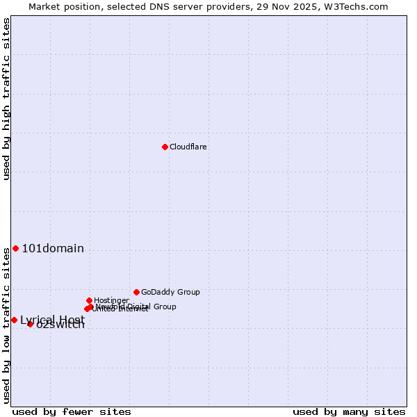 Market position of o2switch vs. 101domain vs. Lyrical Host
