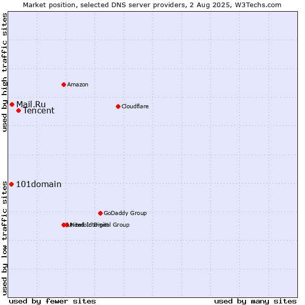 Market position of Tencent vs. Mail.Ru vs. 101domain