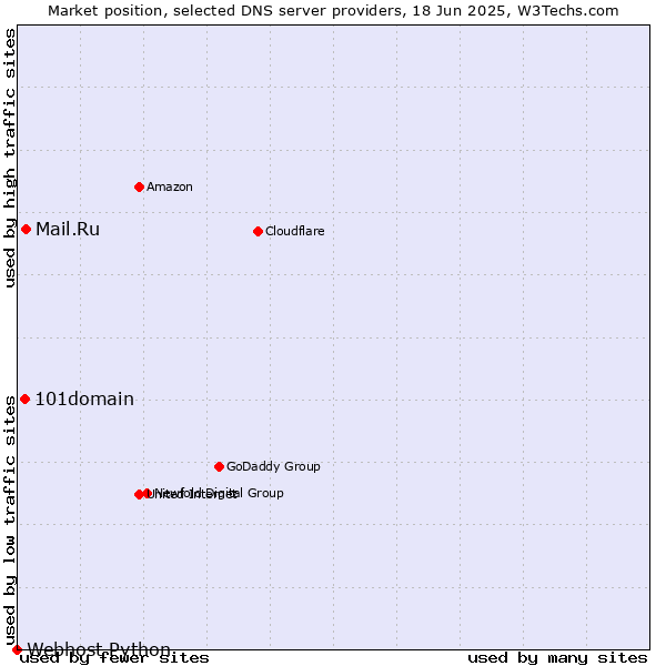 Market position of Mail.Ru vs. 101domain vs. Webhost Python
