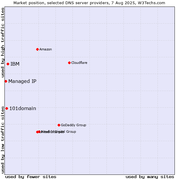 Market position of IBM vs. 101domain vs. Managed IP