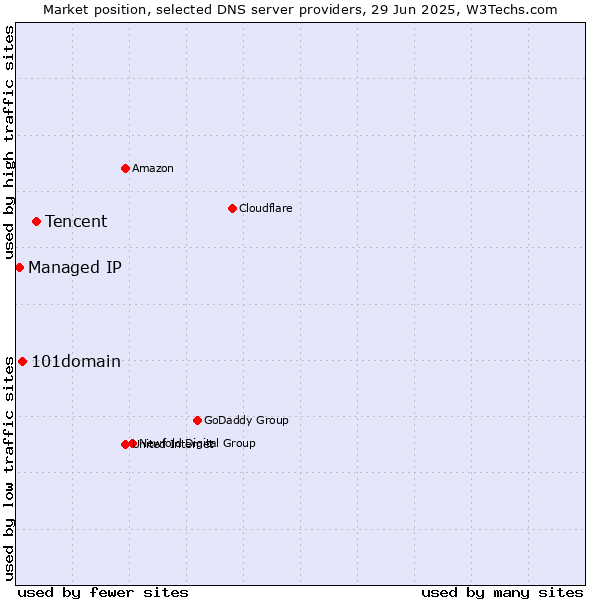 Market position of Tencent vs. 101domain vs. Managed IP