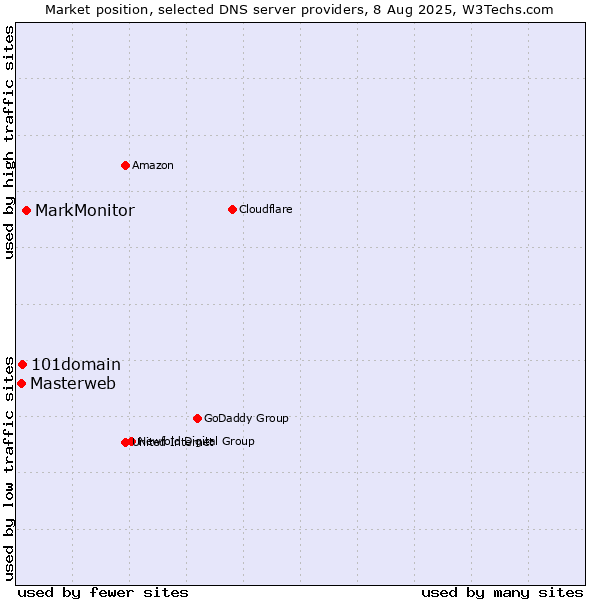 Market position of MarkMonitor vs. 101domain vs. Masterweb
