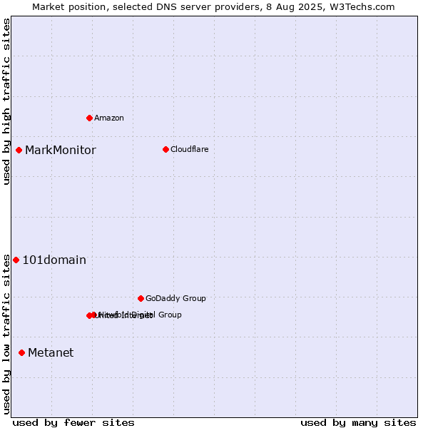 Market position of Metanet vs. MarkMonitor vs. 101domain
