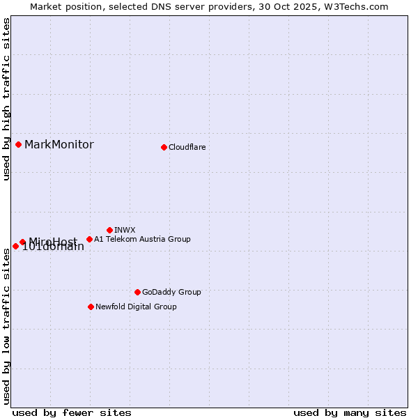 Market position of MiroHost vs. MarkMonitor vs. 101domain