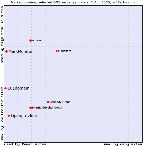 Market position of Openprovider vs. MarkMonitor vs. 101domain