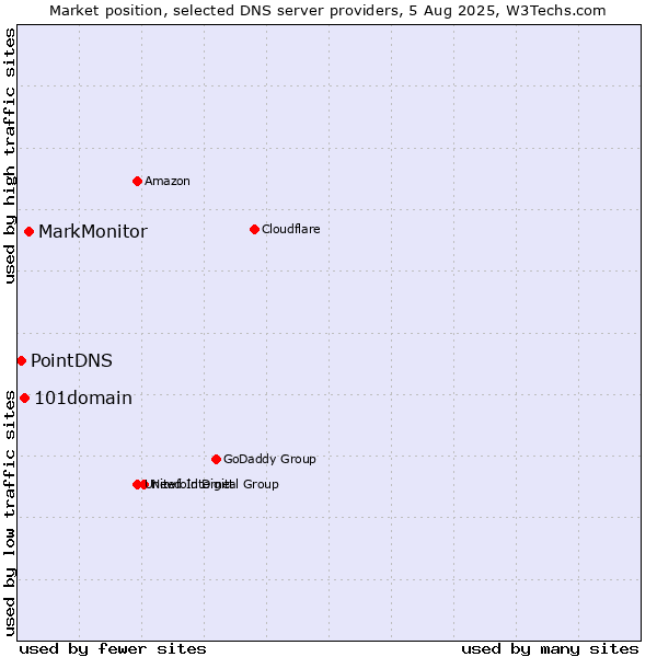 Market position of MarkMonitor vs. 101domain vs. PointDNS