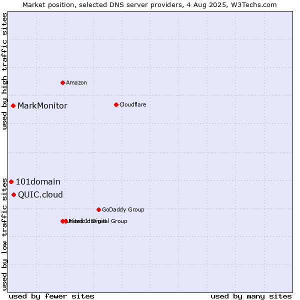 Market position of QUIC.cloud vs. MarkMonitor vs. 101domain
