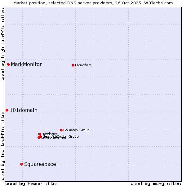 Market position of Squarespace vs. MarkMonitor vs. 101domain
