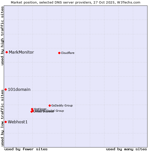 Market position of MarkMonitor vs. Webhost1 vs. 101domain