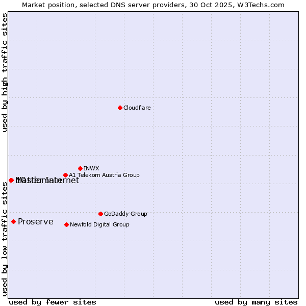 Market position of Proserve vs. 101domain vs. Master Internet