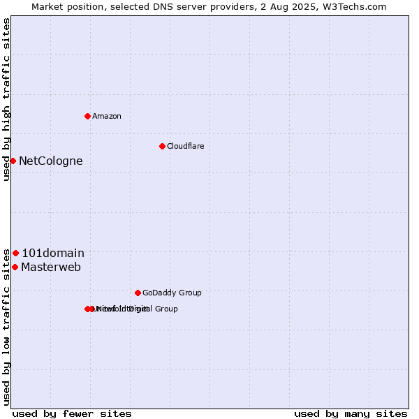 Market position of 101domain vs. Masterweb vs. NetCologne