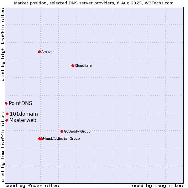 Market position of 101domain vs. Masterweb vs. PointDNS