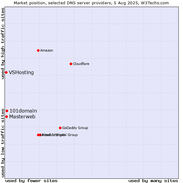 Market position of 101domain vs. Masterweb vs. VSHosting