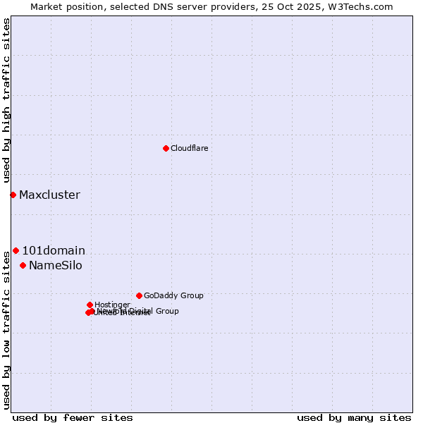 Market position of NameSilo vs. 101domain vs. Maxcluster