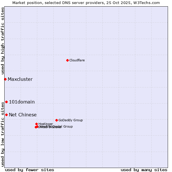 Market position of 101domain vs. Net Chinese vs. Maxcluster