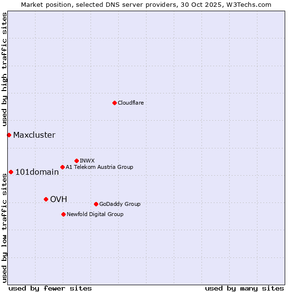 Market position of OVH vs. 101domain vs. Maxcluster