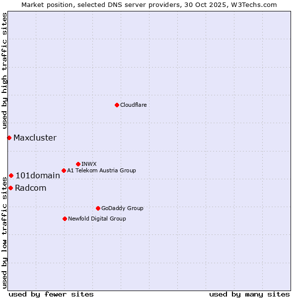 Market position of 101domain vs. Radcom vs. Maxcluster