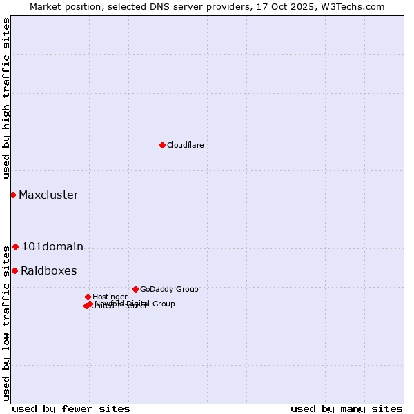 Market position of 101domain vs. Raidboxes vs. Maxcluster