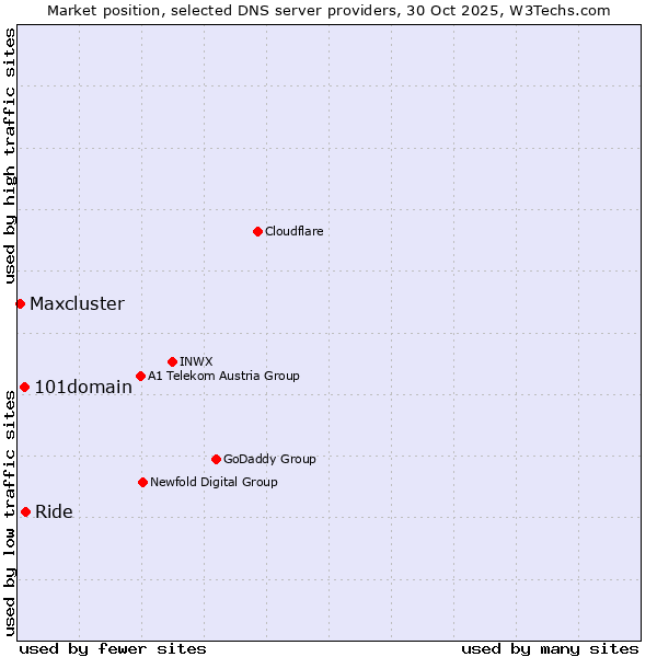 Market position of Ride vs. 101domain vs. Maxcluster