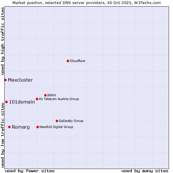 Market position of Romarg vs. 101domain vs. Maxcluster