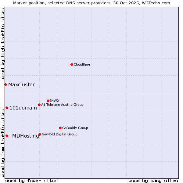 Market position of 101domain vs. TMDHosting vs. Maxcluster
