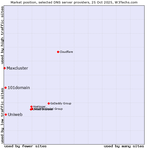Market position of Uniweb vs. 101domain vs. Maxcluster