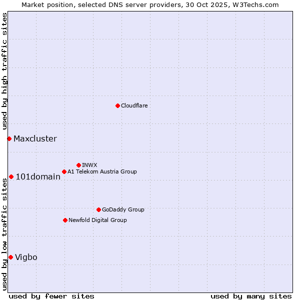 Market position of 101domain vs. Vigbo vs. Maxcluster