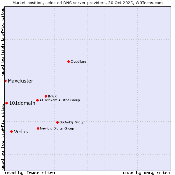 Market position of Vedos vs. 101domain vs. Maxcluster