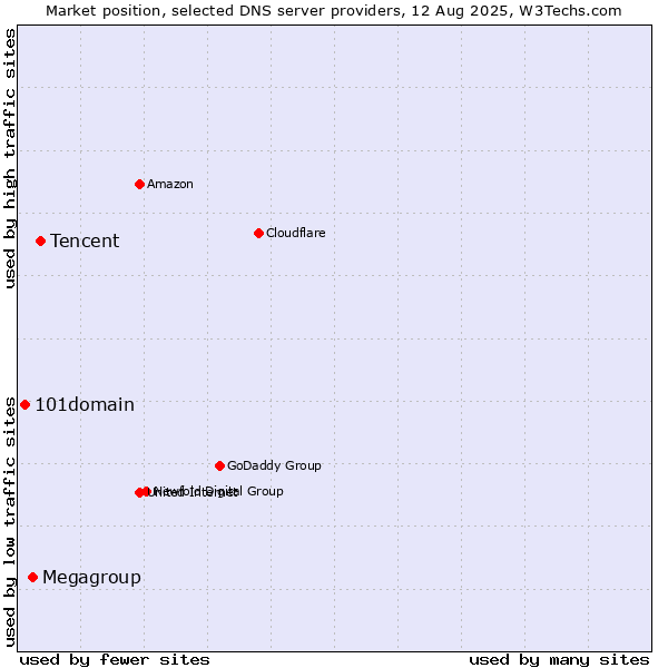 Market position of Tencent vs. Megagroup vs. 101domain