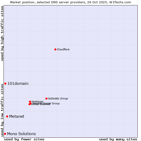 Market position of Metanet vs. 101domain vs. Mono Solutions