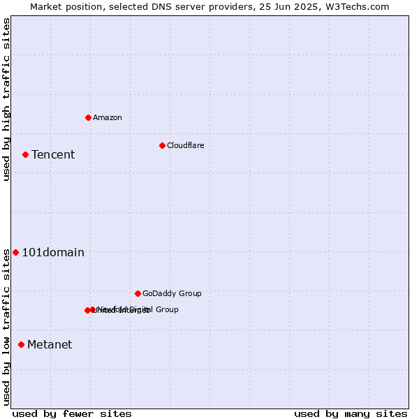 Market position of Tencent vs. Metanet vs. 101domain