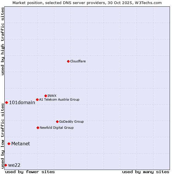 Market position of Metanet vs. 101domain vs. we22