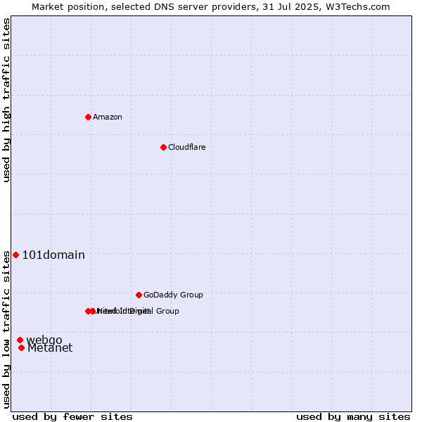 Market position of Metanet vs. webgo vs. 101domain