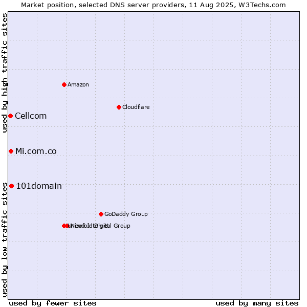 Market position of 101domain vs. Mi.com.co vs. Cellcom