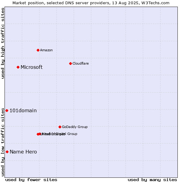 Market position of Microsoft vs. Name Hero vs. 101domain