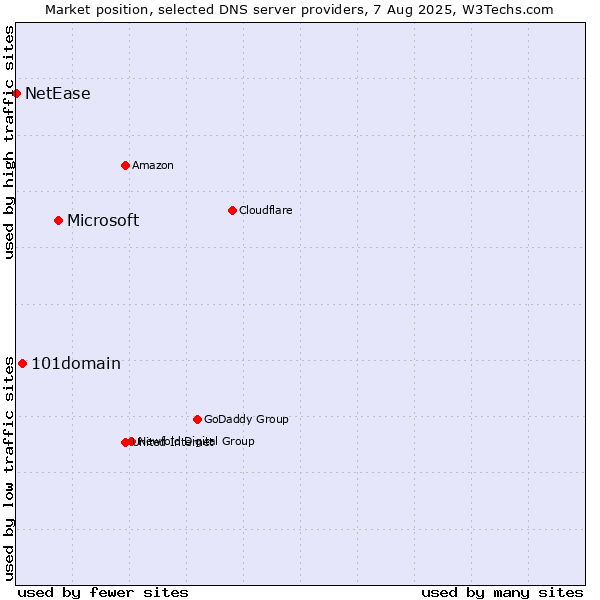 Market position of Microsoft vs. 101domain vs. NetEase