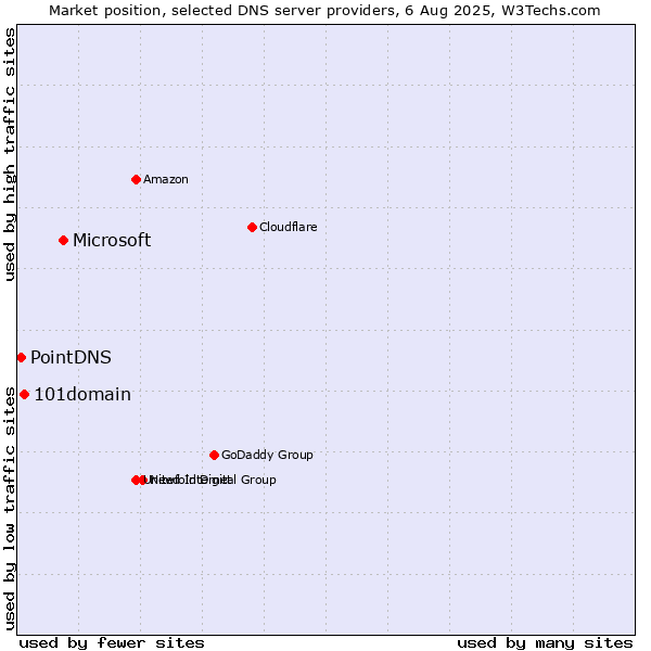 Market position of Microsoft vs. 101domain vs. PointDNS