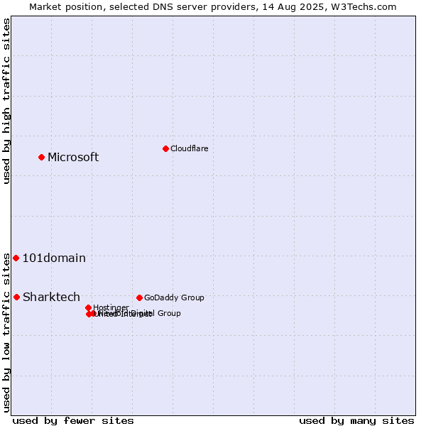 Market position of Microsoft vs. Sharktech vs. 101domain