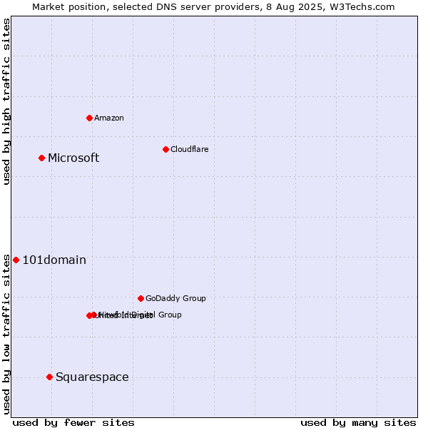 Market position of Squarespace vs. Microsoft vs. 101domain