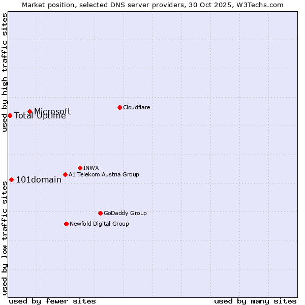 Market position of Microsoft vs. 101domain vs. Total Uptime