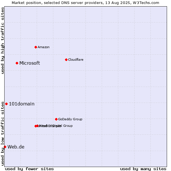 Market position of Microsoft vs. 101domain vs. Web.de