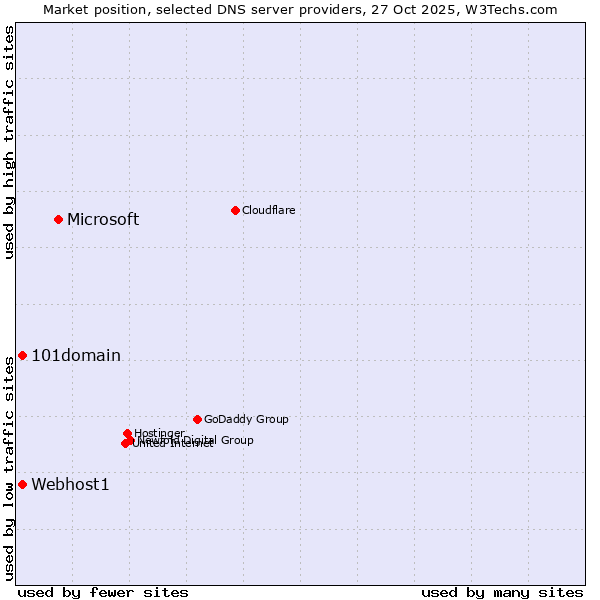 Market position of Microsoft vs. Webhost1 vs. 101domain