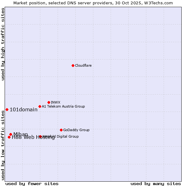 Market position of Mihan vs. H88 Web Hosting vs. 101domain
